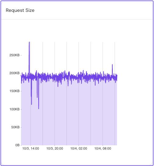 A chart displaying response size in Pomerium Enterprise