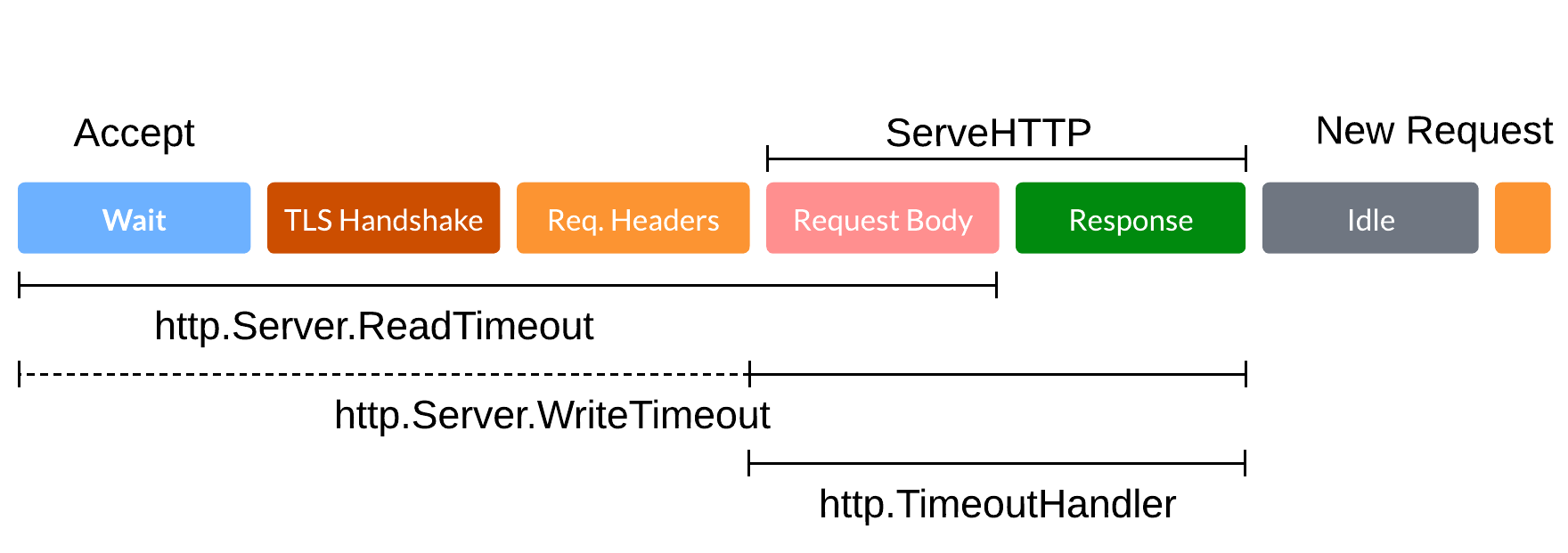 Example of HTTP request lifecycle and timeout settings