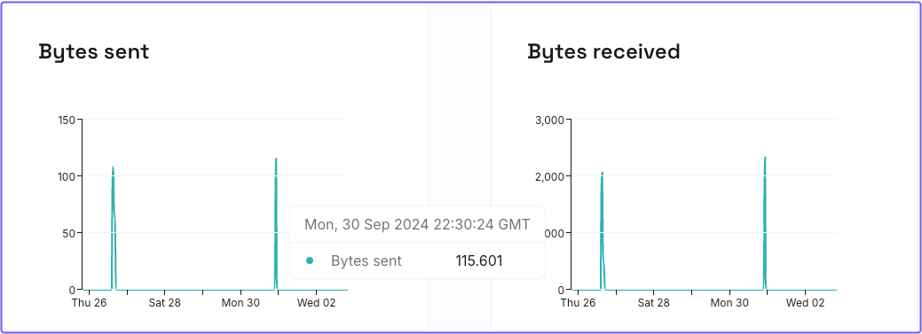 A chart displaying bytes sent and received in Pomerium Zero